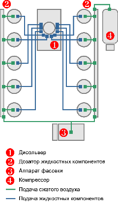 Технологическая схема минизавода по производству красок и клея