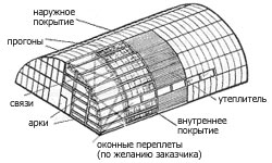 Техническое описание здания арочного типа