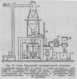 Схема Прилукской газогенераторной установки