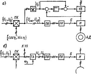 Выделение сигналов управления модулем, частотой и фазой напряжения преобразователя частоты в системах векторного управления