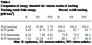 Подпись: Table 6 Comparison of energy absorbed for various modes of tracking Tracking mode Solar energy Percent to full tracking (kW h/m2) E SS WS E SS WS Full tracking 8.43 10.60 5.70 100.0 100.0 100.0 E-W polar 8.43 9.73 5.23 100.0 91.7 91.7 N-S horizontal 6.22 7.85 4.91 73.8 74.0 86.2 E-W horizontal 7.51 10.36 4.47 89.1 97.7 60.9 Note: E: equinoxes, SS: summer solstice, WS: winter solstice. 