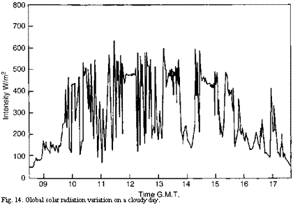 Подпись: Fig. 14. Global solar radiation variation on a cloudy day. 