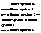 Подпись: Stove system 1 Stove system 2 ■ - - ■ Burner system 3 — - - Boiler system 4 Boiler system 5 ■ - - ■ Boiler system 6 