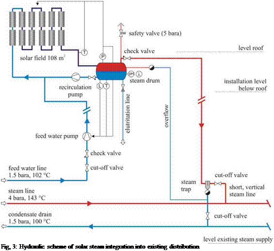 Подпись: Fig, 3: Hydraulic scheme of solar steam integration into existing distribution 
