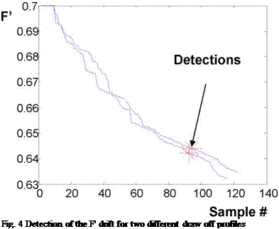 Подпись: Fig. 4 Detection of the F' drift for two different draw off profiles 