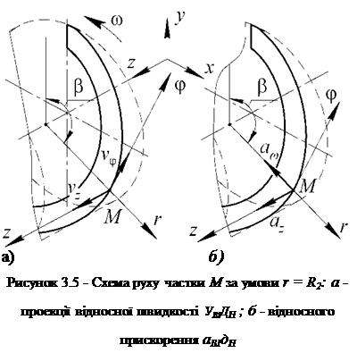 Подпись: а) б) Рисунок 3.5 - Схема руху частки М за умови r = R2: а - проекції відносної швидкості УВІДН ; б - відносного прискорення аВІдН 