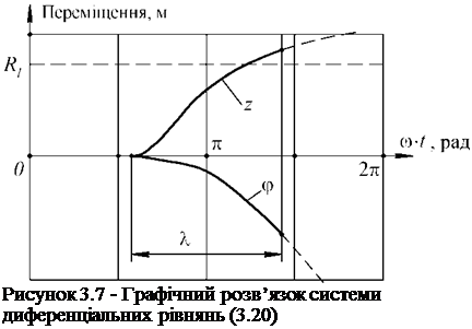 Подпись: Рисунок 3.7 - Графічний розв’язок системи диференціальних рівнянь (3.20) 