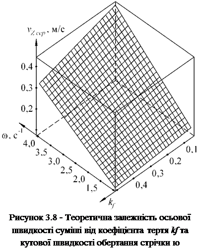 Подпись: Рисунок 3.8 - Теоретична залежність осьової швидкості суміші від коефіцієнта тертя kf та кутової швидкості обертання стрічки ю 
