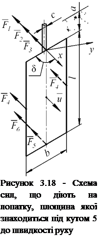Подпись: Рисунок 3.18 - Схема сил, що діють на лопатку, площина якої знаходиться під кутом 5 до швидкості руху 