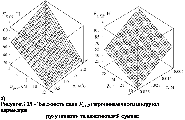 Подпись: а) Рисунок 3.25 - Залежність сили Fz ГД гідродинамічного опору від параметрів руху лопатки та властивостей суміші: 