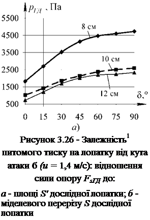 Подпись: Рисунок 3.26 - Залежність1 питомого тиску на лопатку від кута атаки б (и = 1,4 м/с): відношення сили опору FsГД до: а - площі S' дослідної лопатки; б - міделевого перерізу S дослідної лопатки 
