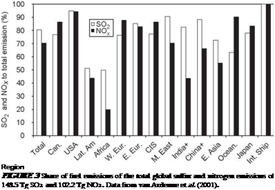 Подпись: Region FIGURE 3 Share of fuel emissions of the total global sulfur and nitrogen emissions of 148.5 Tg SO2 and 102.2 Tg NO2. Data from van Ardenne et al. (2001). 