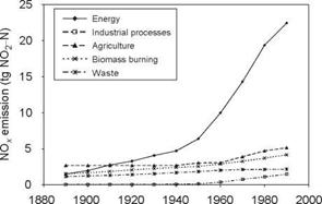 ABATEMENT AND TRENDS IN EMISSION
