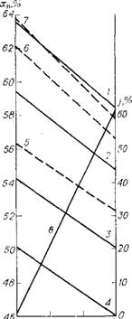 Некоторые закономерности и уравнения для практических расчетов
