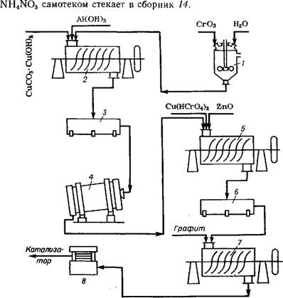 Производство катализаторов конверсии оксида углерода