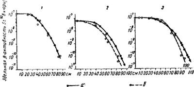 Определение параметров движения стронция-90 в потоке загрязненной подземной воды по данным лабораторных экспериментальных Исследований