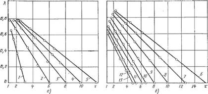 Термодинамические основы процесса сжатия. Теоретические и действительные индикаторные диаграммы. Откачные характеристики