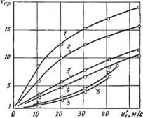 Термодинамические основы процесса сжатия. Теоретические и действительные индикаторные диаграммы. Откачные характеристики