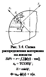 Подпись: Рис. 3.4. Схема распределения материала на лопасти SiPi = r= f2 [ф(у) - тю]; хг = TCOS|/ ; Л = rsin|/; Ф=атп-ф(у) + т(о. 