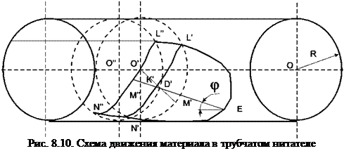Подпись: Рис. 8.10. Схема движения материала в трубчатом нитателе 