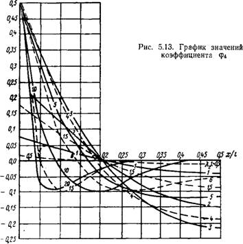 Расчет трехслойных панелей на поперечный изгиб [50]
