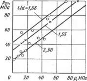Определение параметров гидропрессового способа сборки соединении