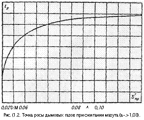 подпись: 
0,02 d.m 0.06 0.08 ^ 0,10
рис. (1.2. точка росы дымовых газов при сжигании мазута (а-.>1,03).
