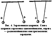 подпись: 
рис. 4. заряженные шарики. слева шарики заряжены одноимёнными, справа — разноимёнными электрическими: зарядами.
