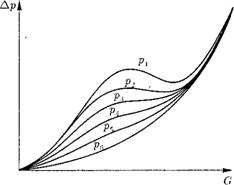 Гидравлическая характеристика горизонтальных Труб