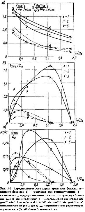 подпись: 
рис. 3-6. аэродинамические характеристики факела: а—дальнобойность; б — размеры зон рециркуляции; в — количество рециркуляционных газов / — ау2/ш,=2; оє-’т—38 м/с; ш0«=33,8 м/с; ру=0,59 кг/м3; 2 — оі2/а;ів1,6; о>2=29 м/с; 0^0=26,7 м/с; ру=0,57 кг/м3; 3 — ъи2/м1 = -1,1; 0^2=23 м/с; ш0=22,5 м/с; ру=0,59 кг/м3: сплошные кривые для (о'д./а'о) макс и приосевой зоны рециркуляции; штриховые для (рх^х/ру^макс и пристенноіі зоны

