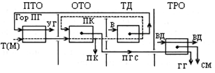 Схема потоков осн энергоресурсов в конверторном пр-ве