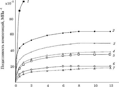 Влияние размеров частиц и количественного соотношения компонентов на упругость и релаксационные свойства наполненных фторопластов