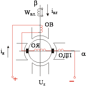 Математическое описание процессов электромеханического преобразования энергии в двигателе постоянного тока последовательного возбуждения (ДПВ)