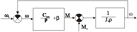 Обобщенная эл. механическая система эл. привода с линейной (линеаризованной) механической характеристикой двигателя