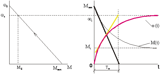 Переходный процесс электропривода с линейной механической характеристикой при одно и многоступенчатом пуске в случае Мс=const; w0=const