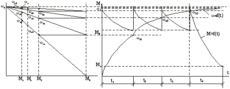 Переходный процесс электропривода с линейной механической характеристикой при одно и многоступенчатом пуске в случае Мс=const; w0=const