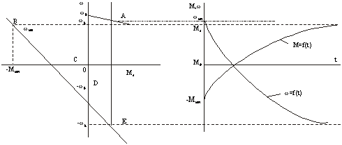 Переходные процессы электропривода с линейной механической характеристикой при Мс=const, w0=const в тормозных режимах