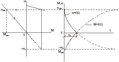 Переходные процессы электропривода с линейной механической характеристикой при Мс=const, w0=const в тормозных режимах