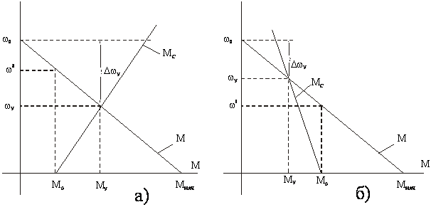 Переходные процессы электропривода с линейной механической характеристикой при Мс=f(w)