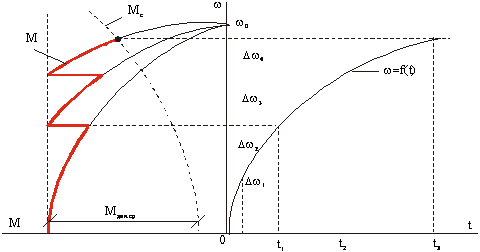Графоаналитический метод интегрирования уравнения движения (метод последовательных интервалов)