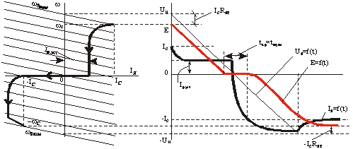 Переходный процесс электропривода с линейной механической характеристикой при реверсе и w0=f(t)