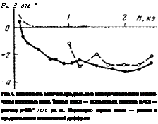подпись: рг, 3-см~г
 
рис. 4. зависимость величины радиального электрического поля от величины магнитного поля. темные точки — эксперимент, светлые точки — расчет; р=510”3 мм рт. ст. штрихпунк- тирная линия — расчет в предположении классической диффузии
