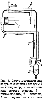 подпись: 
рис. 4. схема .установки для получения жидкого воздуха: 1 — компрессор, 2 — охладитель сжатого воздуха, 3 — теплообменник, 4 — вентиль, 5 — сборник жидкого воздуха.
