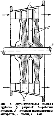 подпись: 
рис. 5. двухступенчатая газовая турбина (в разрезе): 1—рабочие лопатки, 2— лопатки направляющих аппаратов, 3—диски, 4 — вал.
