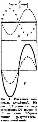 подпись: 
рис. 6. сложение вол-новых колебаний. на рис. 6,л разность хода волн равна х/2, на рис. 6 ,б — нулю. жирная линия — результатсло-жения колебаний.
