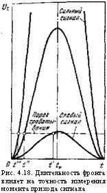 подпись: 
рис. 4.18. длительность фронта влияет на точность измерения момента прихода сигнала
