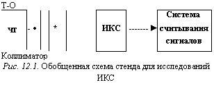 подпись: т-о
 система
чт - • * икс ► считывания
 сигналов
коллиматор
рис. 12.1. обобщенная схема стенда для исследований икс
