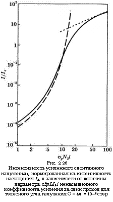 подпись: 
рис. 2.26
интенсивность усиленного спонтанного излучения /, нормированная на интенсивность насыщения 18, в зависимости от величины параметра с5ры21 ненасыщенного коэффициента усиления за один проход для телесного угла излучения о = 4л • 10~4 стер
