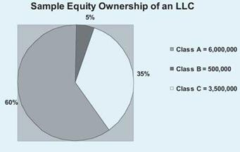 Limited Liability Company and Limited Partnership Equity