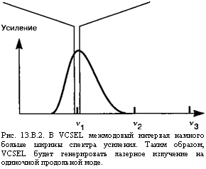 подпись: 
рис. 13.в.2. в vcsel межмодовый интервал намного больше ширины спектра усиления. таким образом, vcsel будет генерировать лазерное излучение на одиночной продольной моде.
